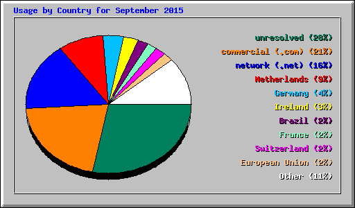 Usage by Country for September 2015