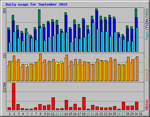 Daily usage for September 2015