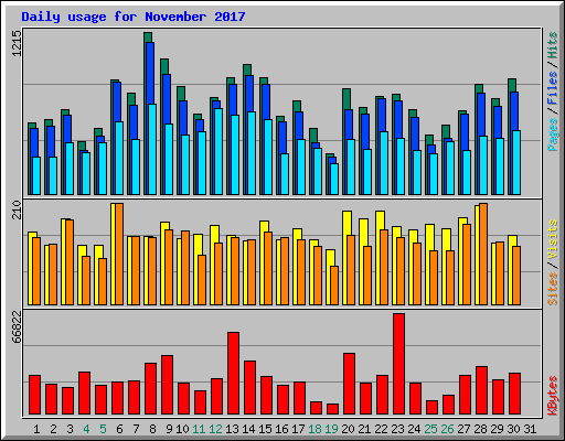 Daily usage for November 2017