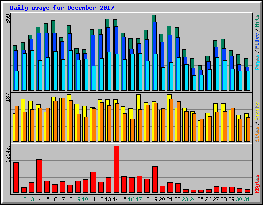 Daily usage for December 2017