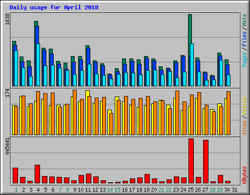 Daily usage for April 2018