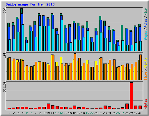 Daily usage for May 2018