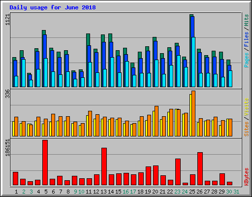 Daily usage for June 2018