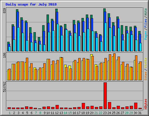 Daily usage for July 2018