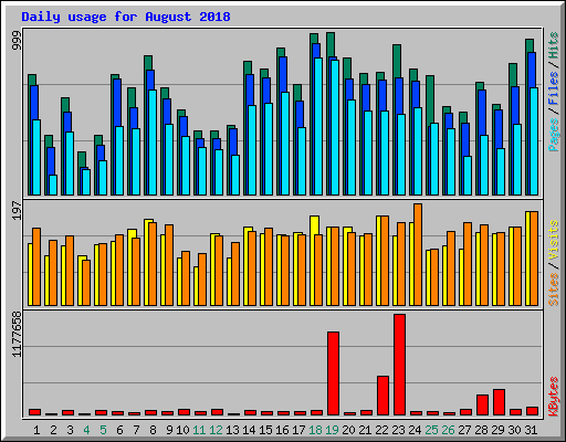 Daily usage for August 2018