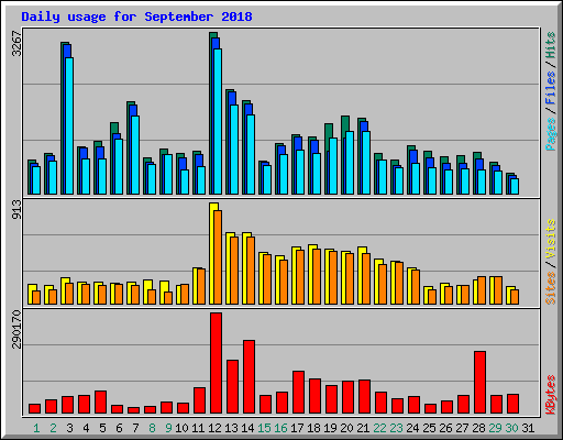 Daily usage for September 2018
