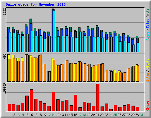 Daily usage for November 2018