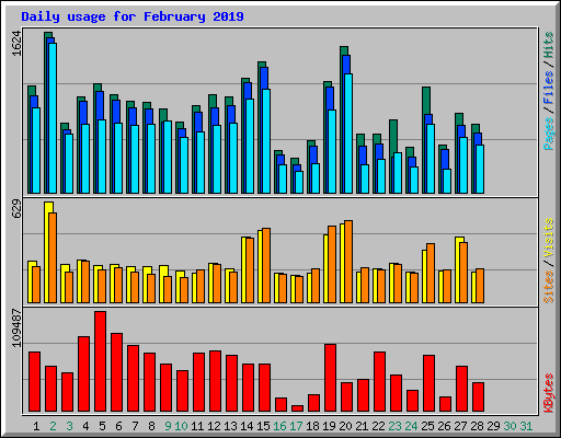 Daily usage for February 2019