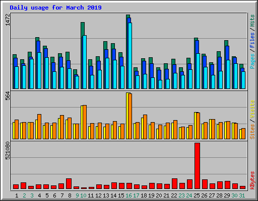 Daily usage for March 2019