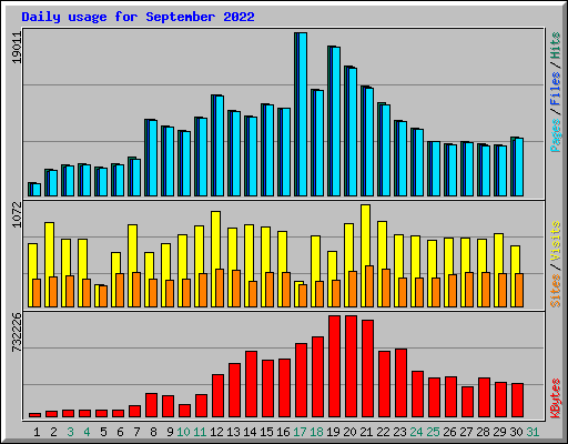 Daily usage for September 2022