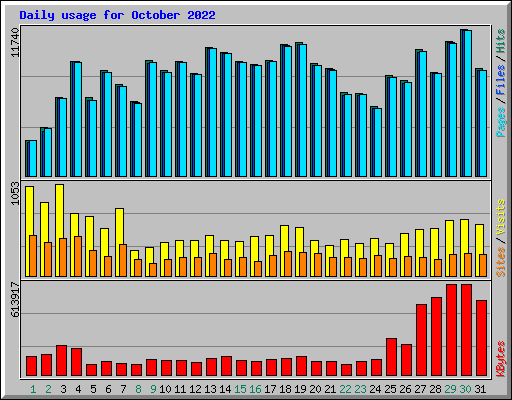 Daily usage for October 2022
