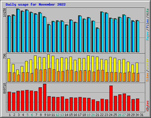 Daily usage for November 2022