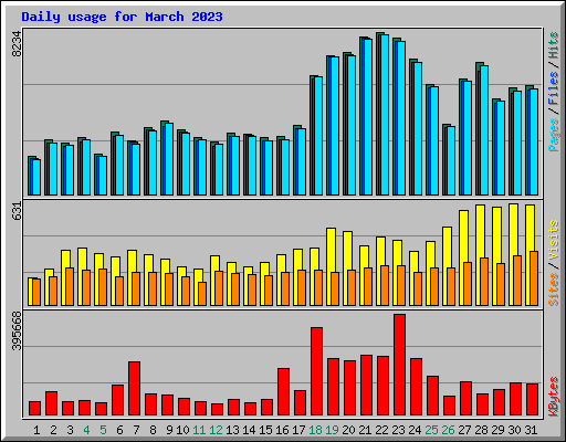 Daily usage for March 2023