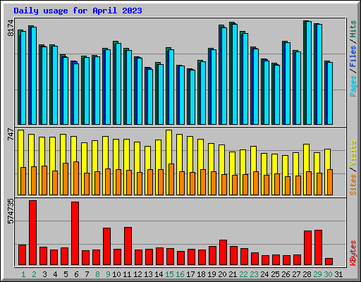 Daily usage for April 2023