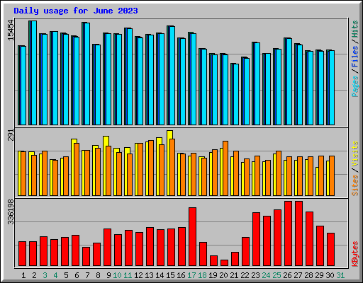 Daily usage for June 2023