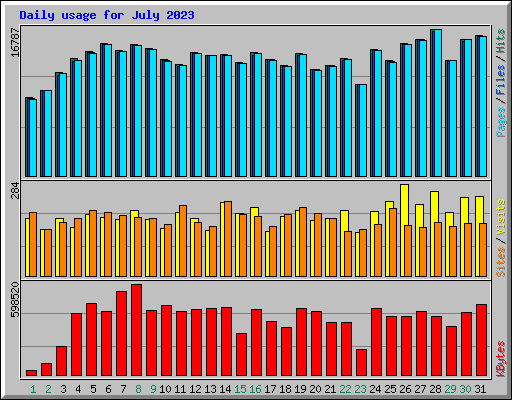 Daily usage for July 2023