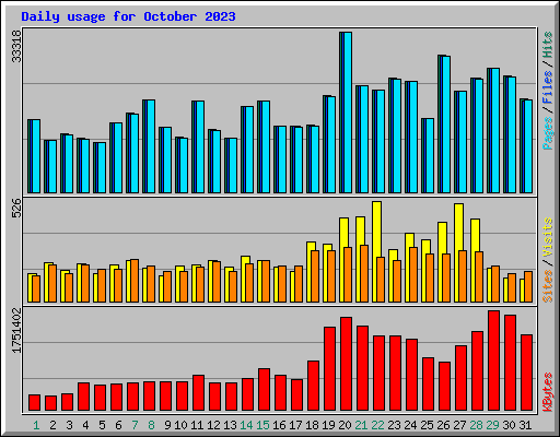 Daily usage for October 2023