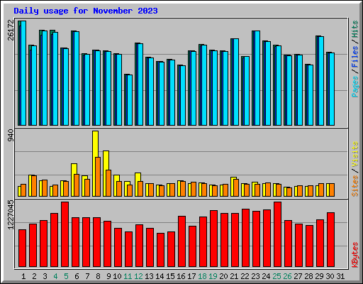 Daily usage for November 2023