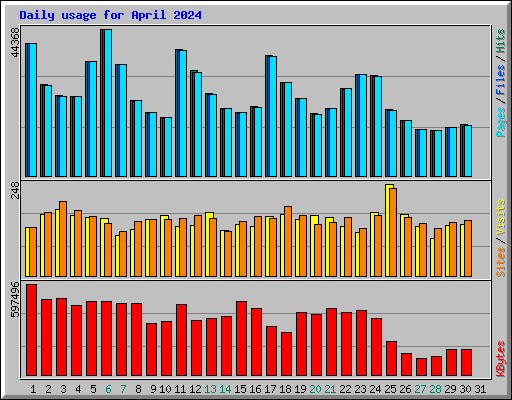 Daily usage for April 2024