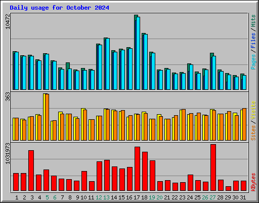 Daily usage for October 2024