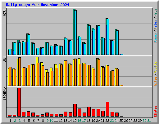 Daily usage for November 2024
