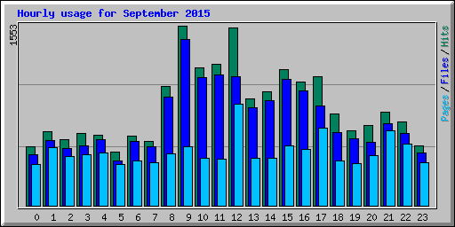 Hourly usage for September 2015