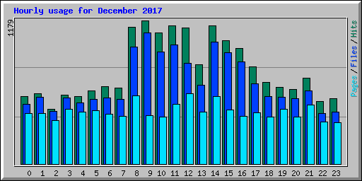 Hourly usage for December 2017