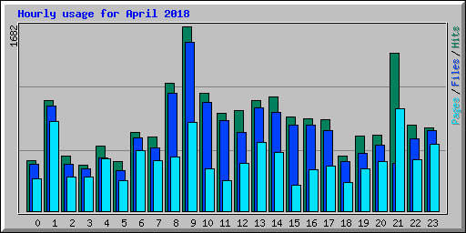 Hourly usage for April 2018