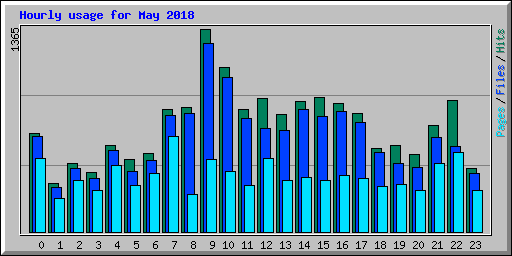 Hourly usage for May 2018