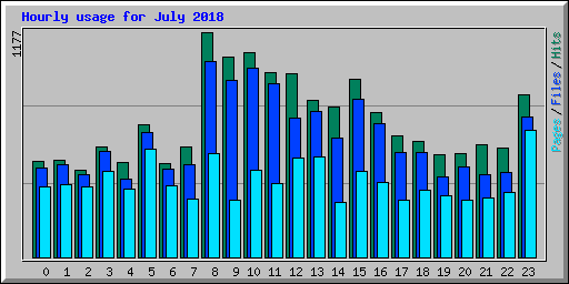 Hourly usage for July 2018