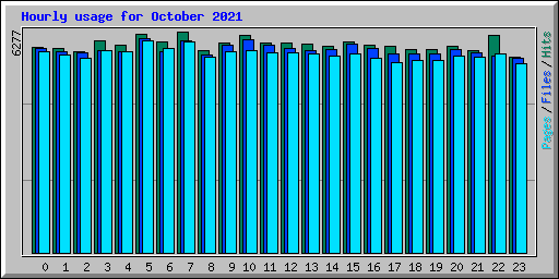 Hourly usage for October 2021