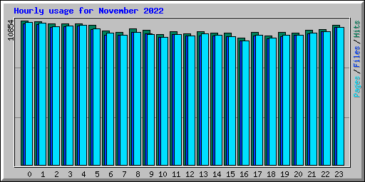 Hourly usage for November 2022