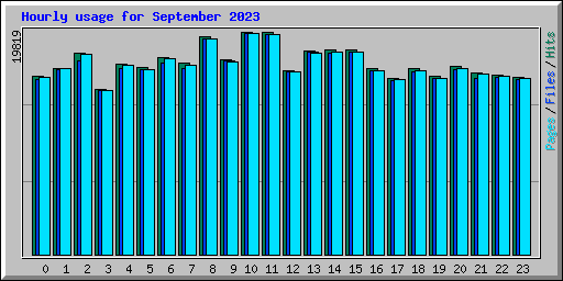 Hourly usage for September 2023